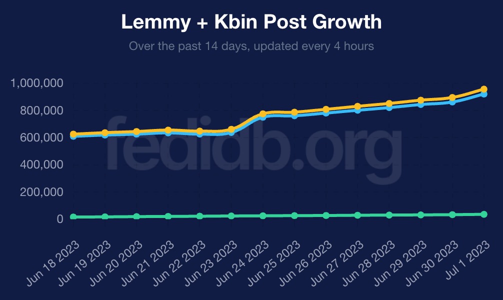 graph showing total posts of both lemmy and kbin in the last 2 weeks. Kbins post doubled, and lemmys post number grew by over 50%