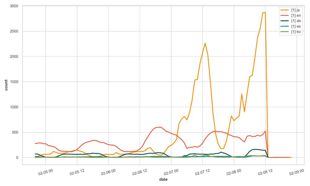 graph of posts by language, showing japanese posts suddenly quadruple over english language posts after opening the network